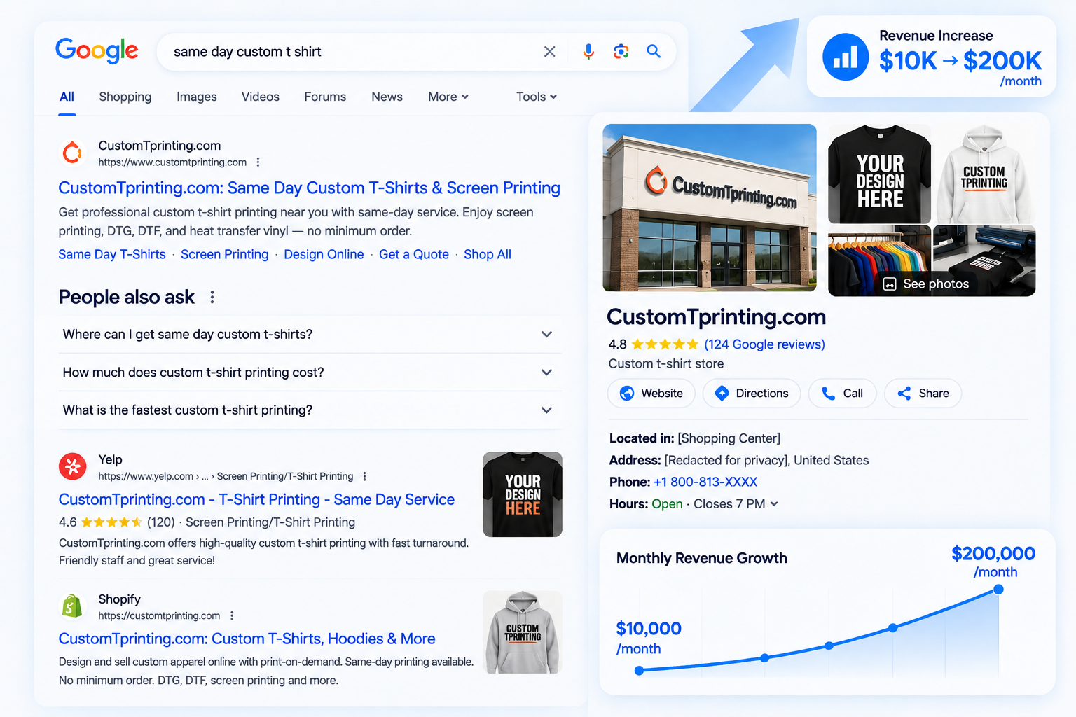 eCommerce brand growing monthly revenue from $10K to $200K across Google and Shopify channels