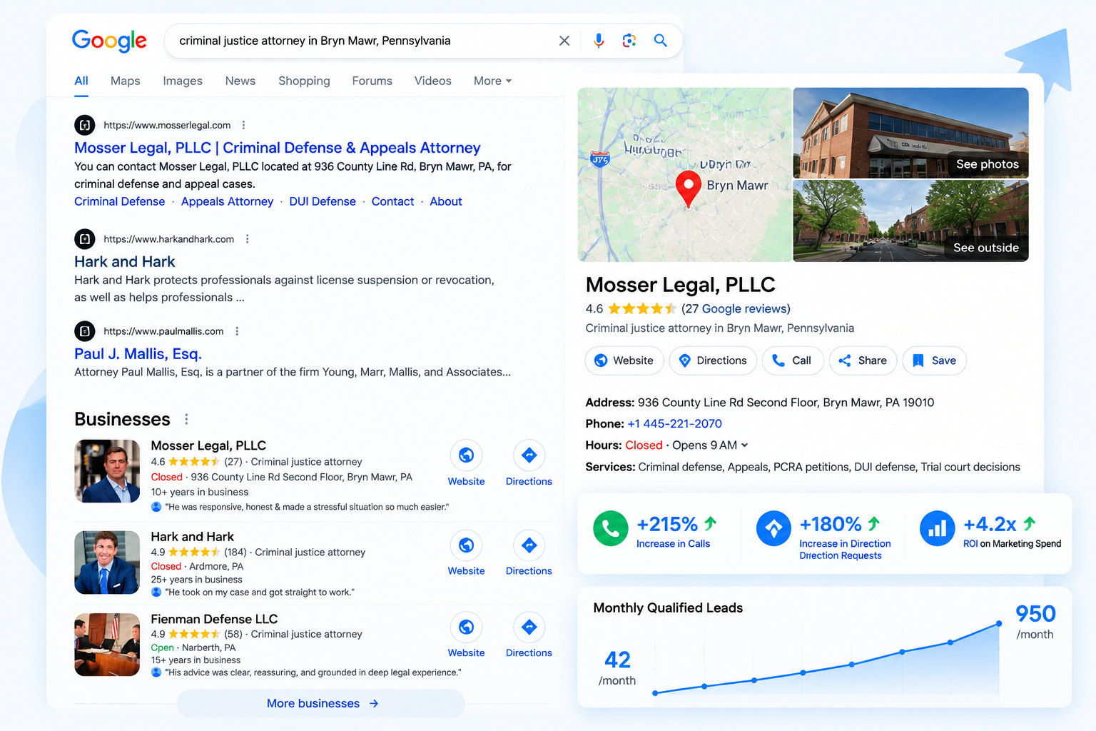 Law firm case study showing +215% calls, +180% direction requests and monthly qualified leads growing from 42 to 950