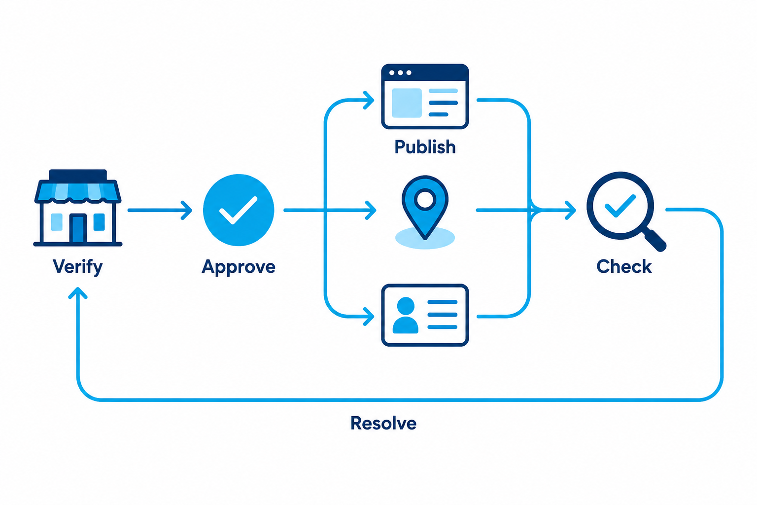 Workflow showing a verified branch change moving through approval to the website, Google Business Profile, and directories, followed by live verification.